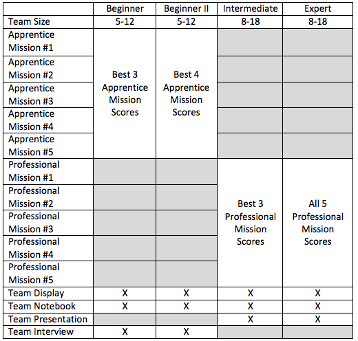 Table clarifying requirements for each level. 
