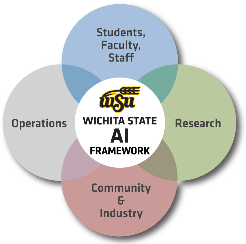 WSU AI Strategy Venn Diagram showing WSU AI Framework at the intersection of 'Students Faculty, Staff', 'Operations', 'Research', and 'Community and Industry'