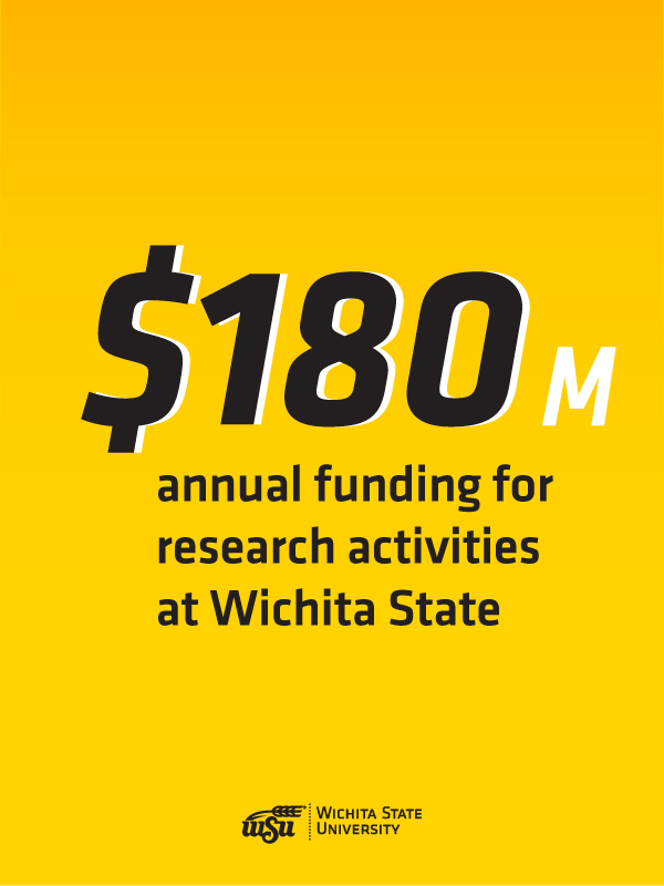 $180.5 million in annual funding for research activites at Wichita State in AY 2022