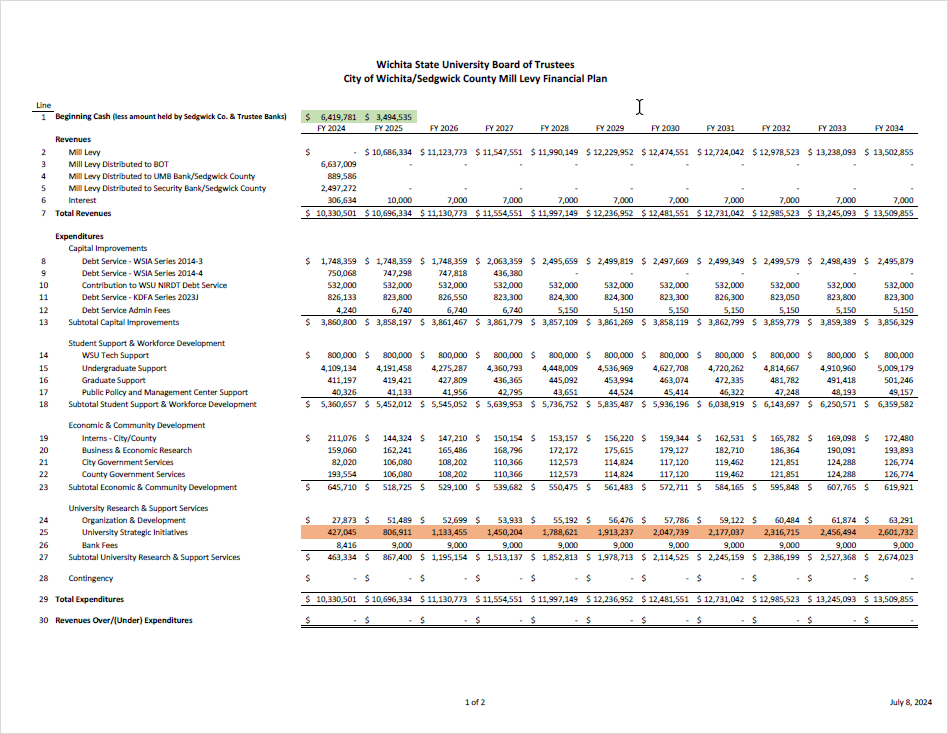 WSU Mill Levy Financial Plan dated July 8, 2024. Includes budgeted dollar amounts and expenditures. Page 1 of report.