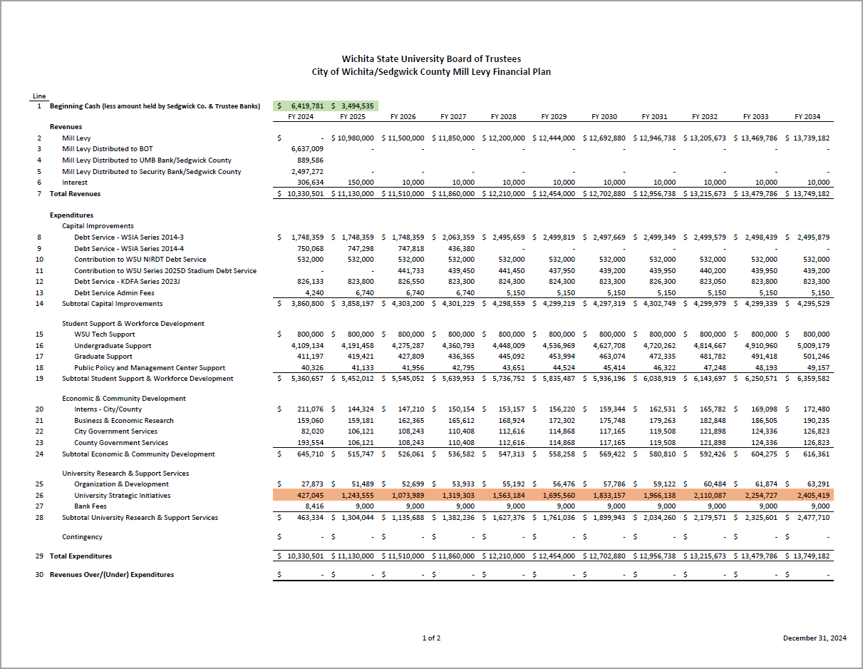 Excel spreadsheet showing data and dollar amounts for City of Wichita/Sedgwick County Mill Levy Financial Plan