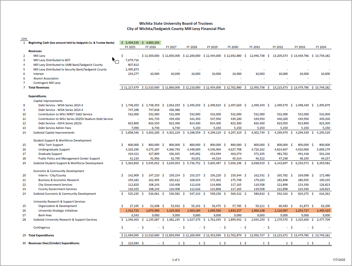 Excel file showing a chart of data and dollar amounts pertaining to the WSU City of Wichita/Sedgwick County Mill Levy Financial Plan