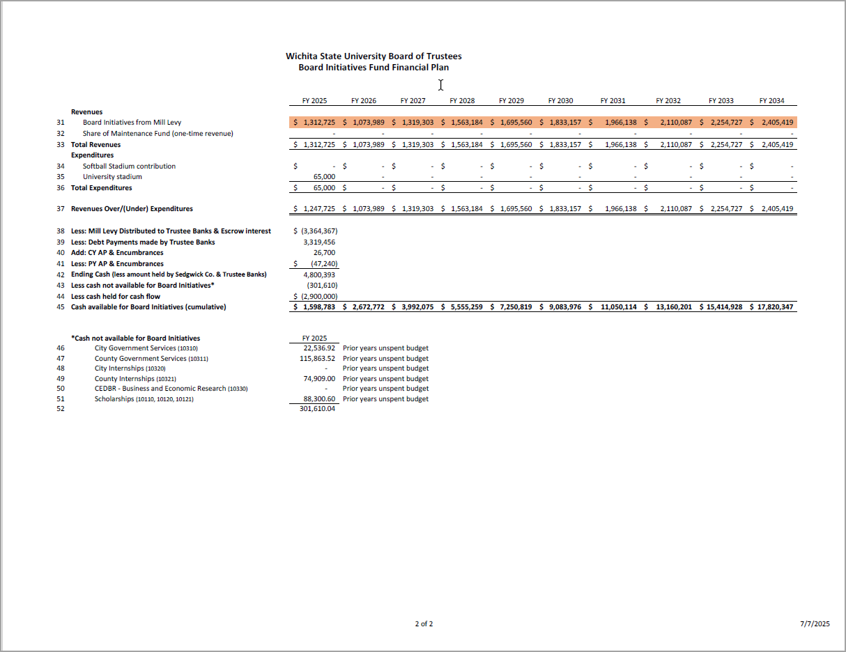 Excel file showing data and dollar amounts pertaining to the WSU City of Wichita/Sedgwick County Mill Levy Financial Plan
