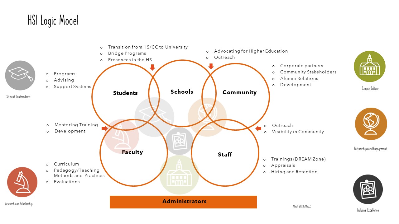 HSI Logic Model
