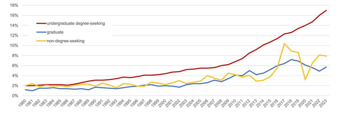 Hispanic headcount growth 1980-2023 (expressed as percentage of total headcount for undergraduate degree-seeking; graduate; and nondegree-seeking students)