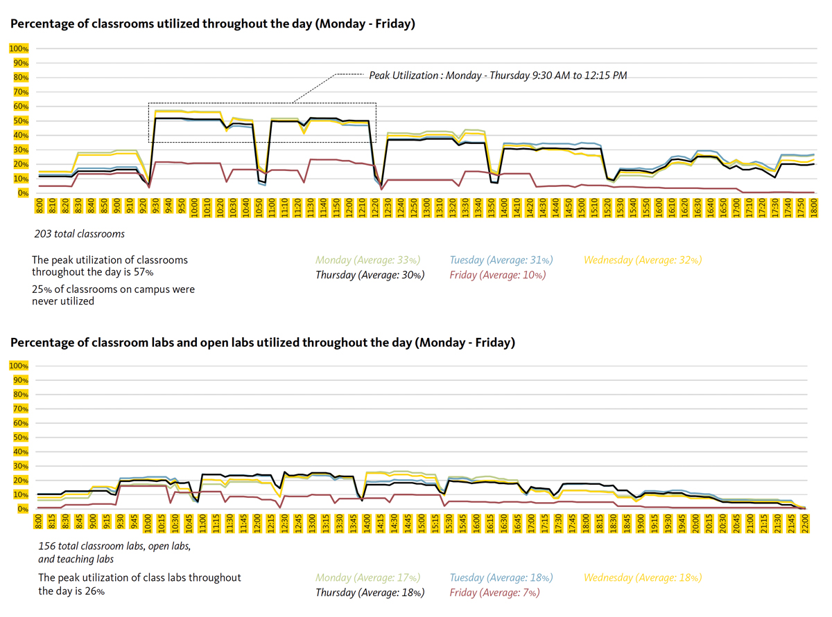 classroom utilitzation chart showing peak utilization at 57% for classrooms and 26% for labs