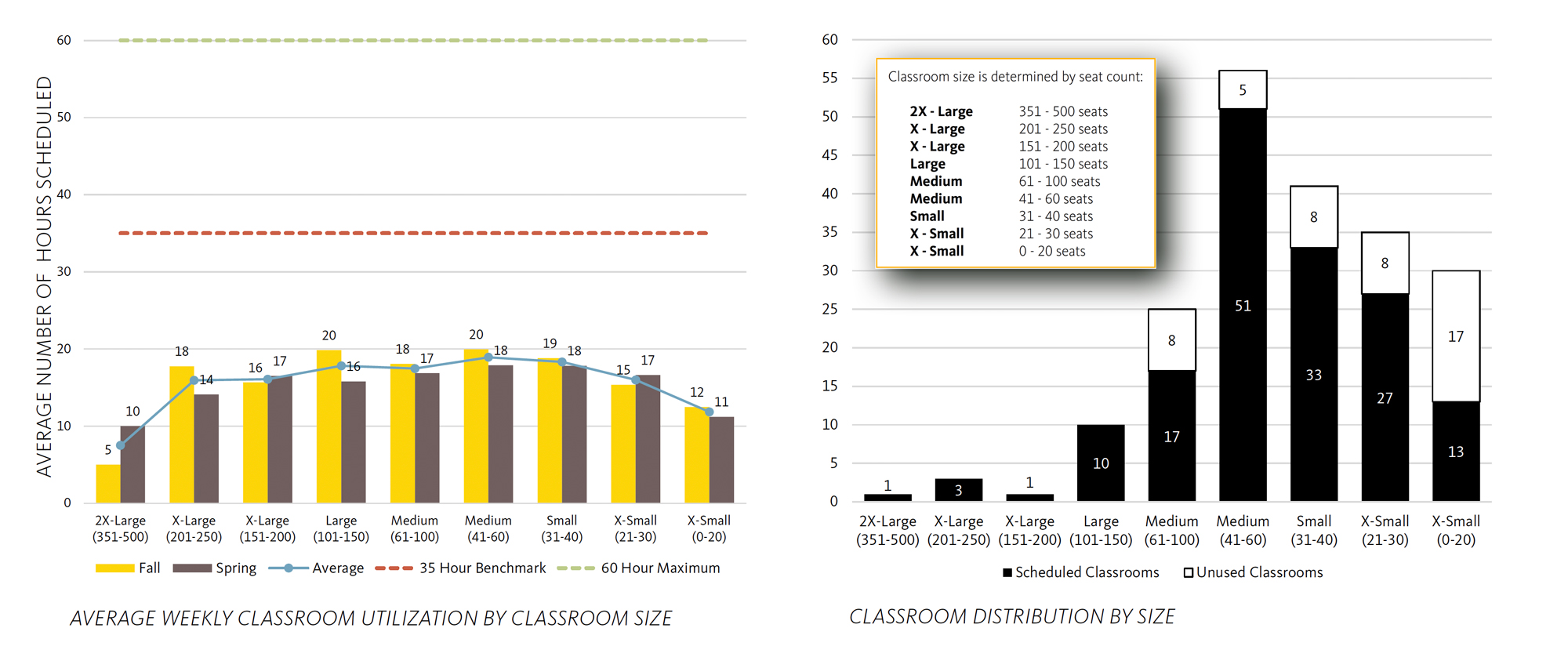 charts showing classroom utilization by classroom size