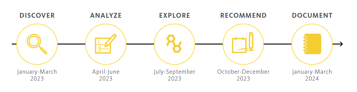 Graphic showing a five-stage development process outlined below. 