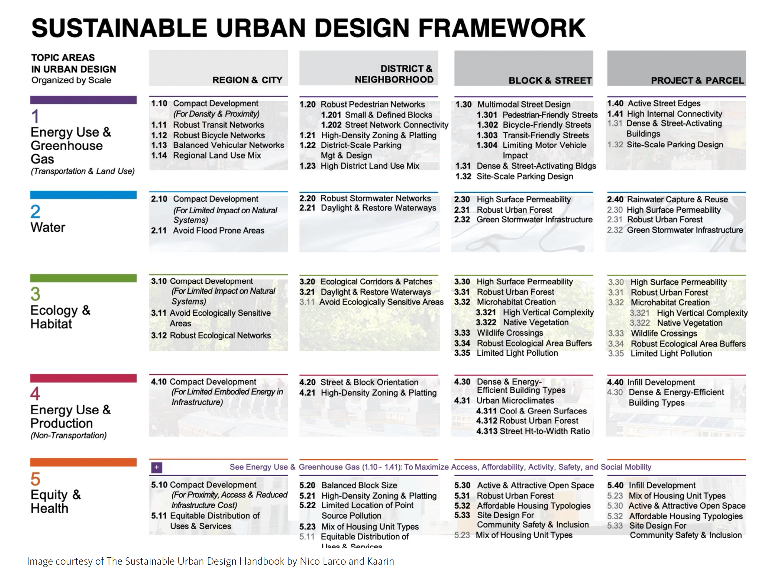 Sustainable Urban Design Framework image; Text version available at https://www.wichita.edu/about/masterplan/sustainability-table.php
