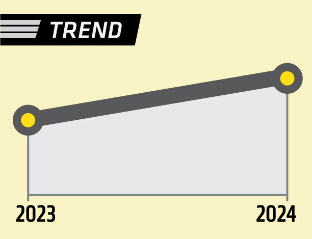 Trendline showing a 14.8% increase in participation over two years.