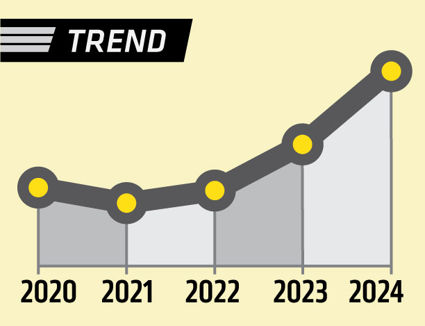 trendline showing a 1.9% increase over five years