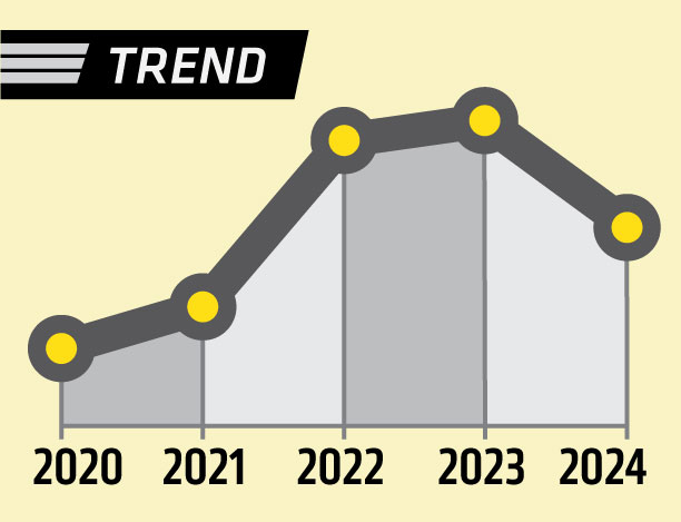 Trendline showing an 59.1% increase over five years.