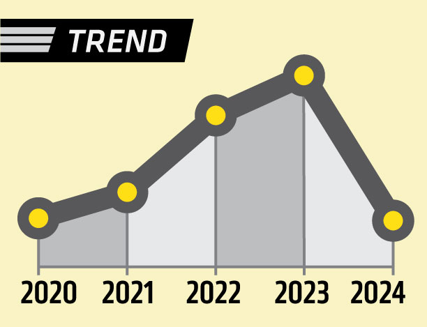 trendline showing a -0.4% percent decrease over five years.