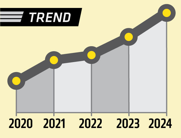 trendline showing an approx. 50% increase over five years.