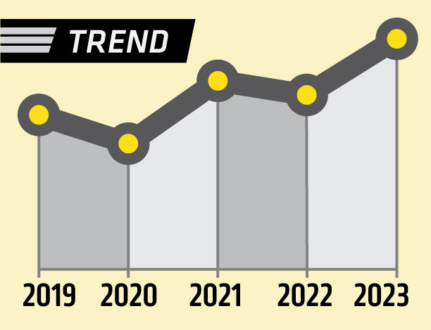 trendline showing an approximate 40% increase over five years