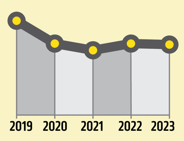 Trendline showing a 14.3 percent decline over five years