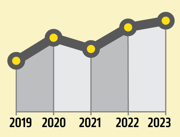 trendline showing a 31.3% increase over five years.