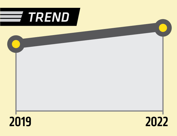 graphic showing an increase of 12.3% over five years.