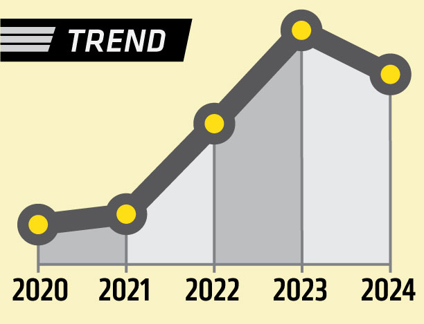 trendline showing a 175.2% increase over five years