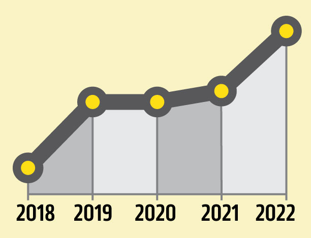 trendline showing a 175.2% increase over five years