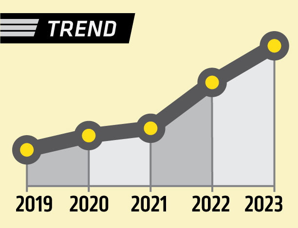 graphic showing an increase of 193.9% over a five-year period
