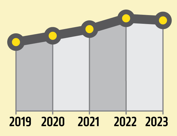 trendline showing a 6.8% increase over five years