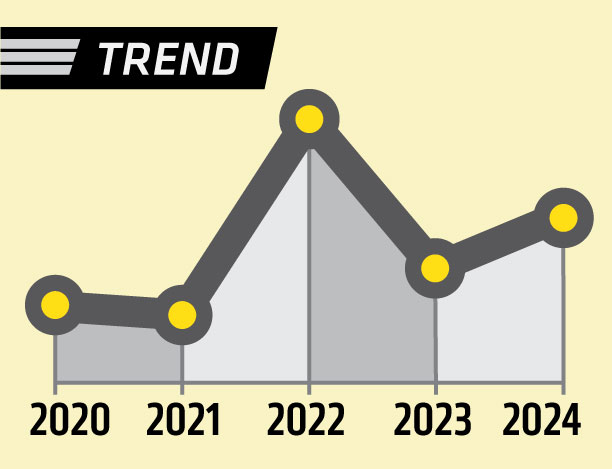 Trendline showing an 2.5% increase over five years.