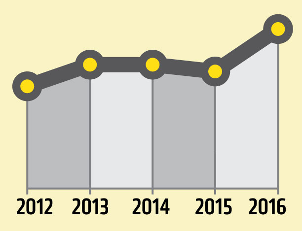 Trendline showing an 11.1% increase over five years.