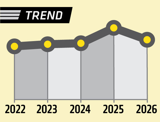 Trendline showing a 12.3% increase over five years.