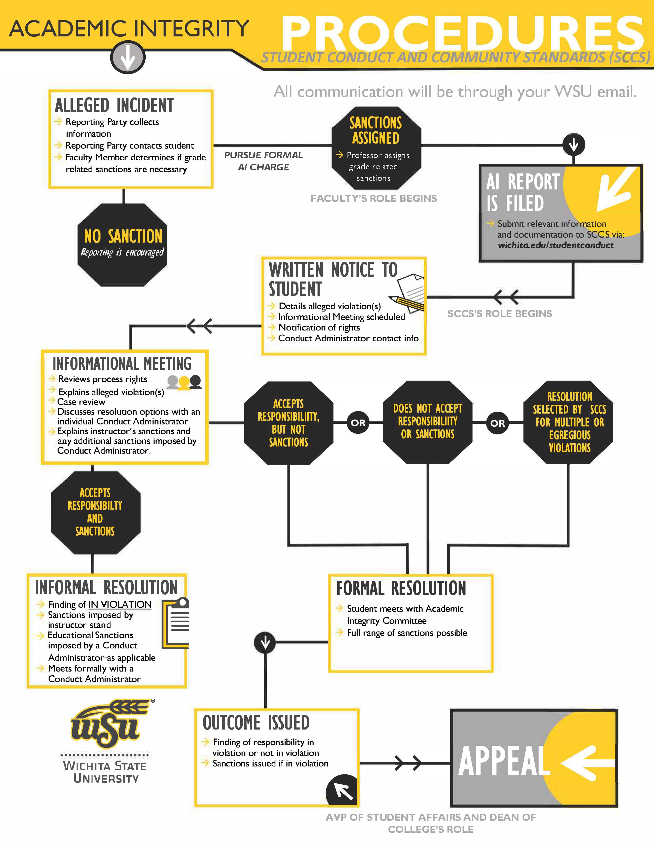 AI Flowchart