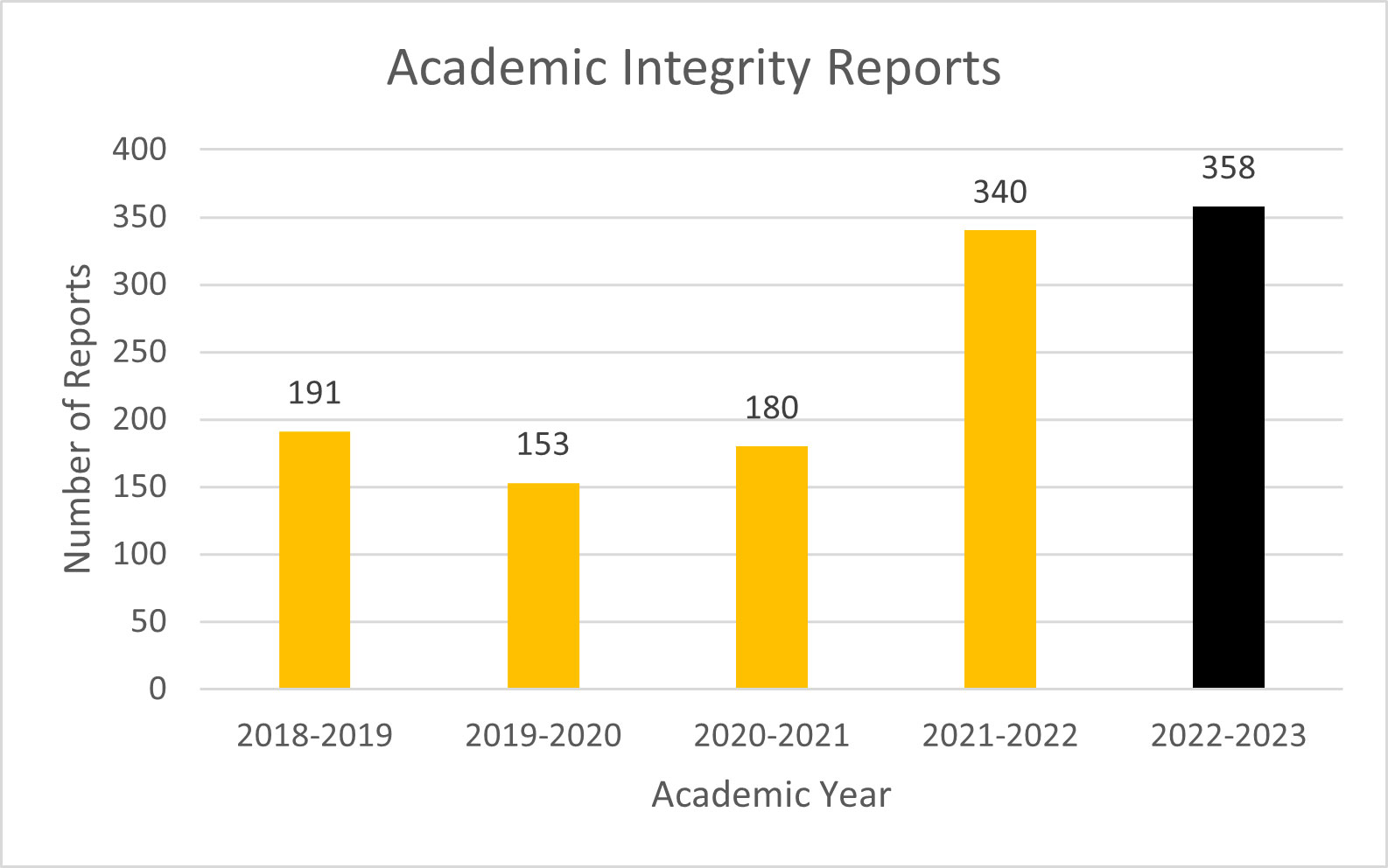 Academic Integrity Report 22-23