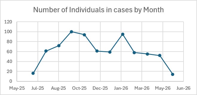 Line graph showing the monthly number of individuals involved in cases from July 2025 through June 2026. Participation increased from approximately 15 individuals in July 2025 to a peak of 100 in September 2025, remained between 50 and 95 individuals through spring 2026, and declined to about 15 individuals by June 2026.