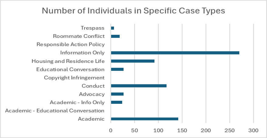 Horizontal bar chart titled 'Number of Individuals in Specific Case Types.' The chart shows Information Only as the largest case type with approximately 270 individuals, followed by Academic with about 140, Conduct with about 120, and Housing and Residence Life with about 95. Smaller categories include Educational Conversation, Advocacy, and Academic Information Only at around 25 to 30 individuals each. Responsible Action Policy and Academic Educational Conversation have little to no individuals represented, while Trespass and Roommate Conflict have fewer than 20 individuals each.
