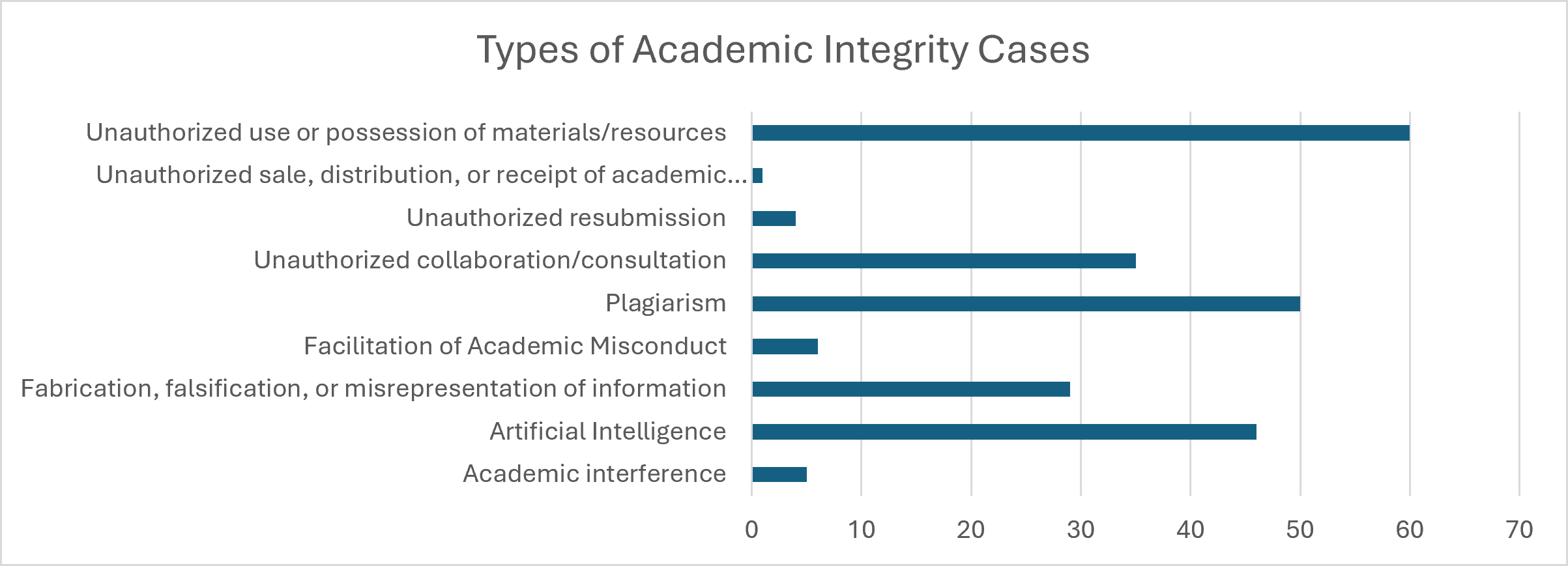 Horizontal bar chart titled 'Types of Academic Integrity Cases.' The chart displays the number of cases by violation type. Unauthorized use or possession of materials/resources is the most common category with about 60 cases. Plagiarism follows with approximately 50 cases, and Artificial Intelligence-related cases account for about 46 cases. Unauthorized collaboration or consultation has about 35 cases, and fabrication, falsification, or misrepresentation of information has about 29 cases. Smaller categories include facilitation of academic misconduct (about 6 cases), academic interference (about 5 cases), unauthorized resubmission (about 4 cases), and unauthorized sale, distribution, or receipt of academic materials (about 1 case).