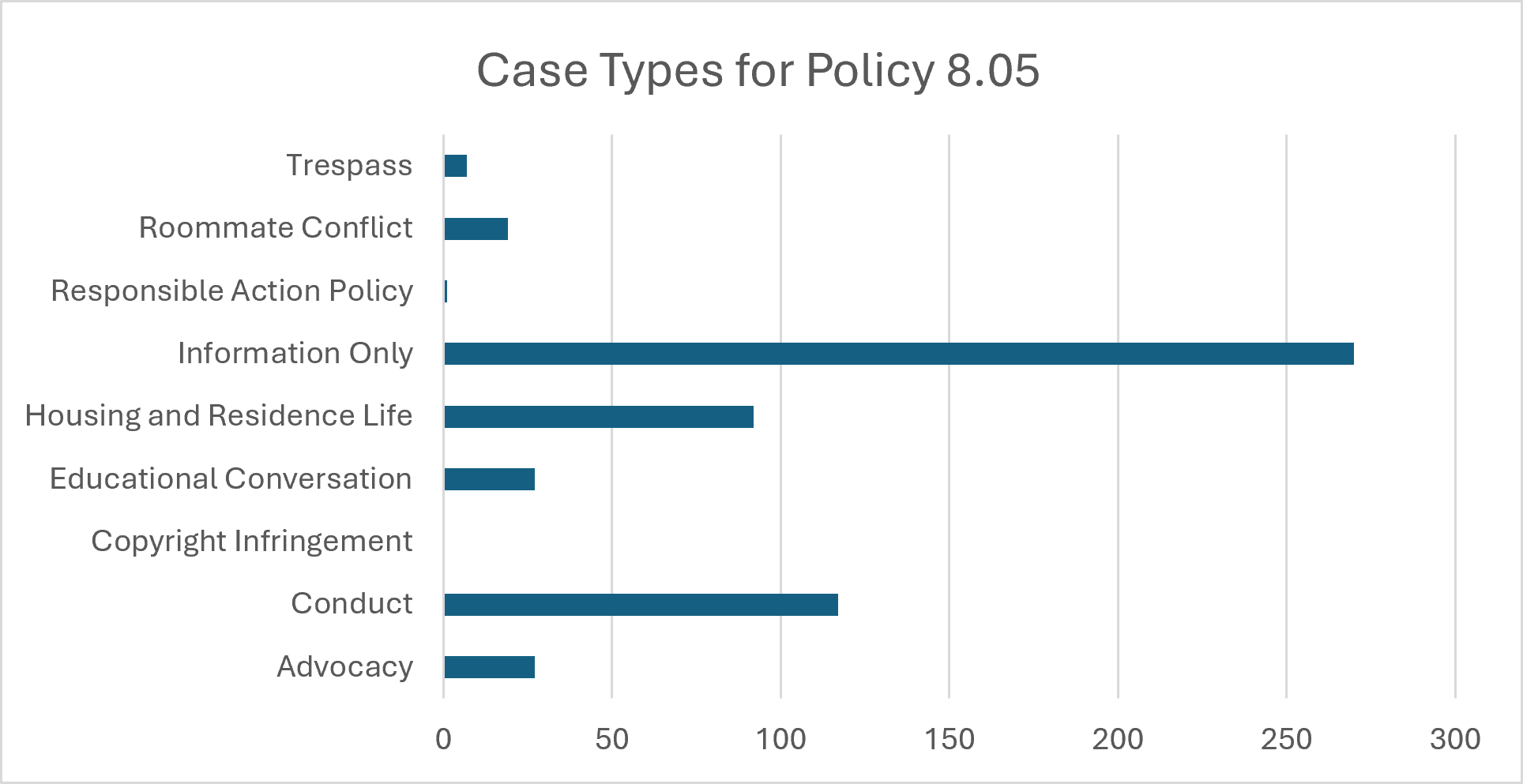 Horizontal bar chart titled 'Case Types for Policy 8.05.' The chart shows the number of cases by type. Information Only is the largest category with approximately 270 cases. Conduct is the second-largest category with about 115 cases, followed by Housing and Residence Life with around 90 cases. Educational Conversation and Advocacy each have about 25 to 30 cases, while Roommate Conflict has approximately 20 cases. Trespass has fewer than 10 cases, and Responsible Action Policy and Copyright Infringement show little to no cases.