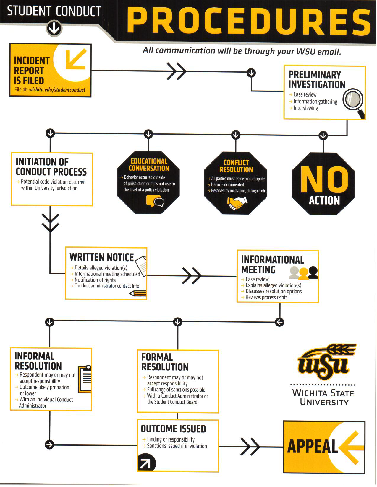 Conduct Flowchart