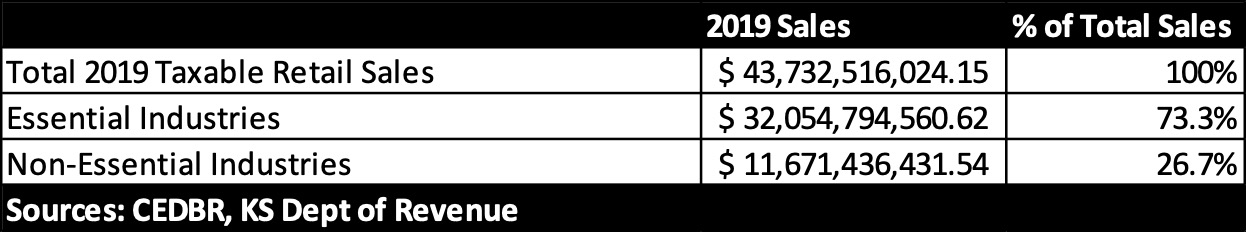 Essential versus non-essential retail sales in Kansas