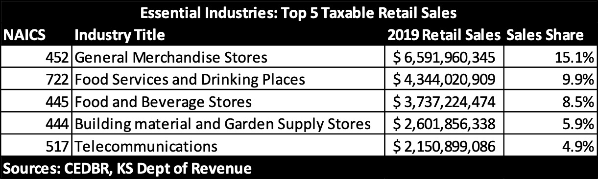 Top five essential industry retail sales in Kansas