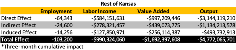 Rest of Kansas regional impact graphic