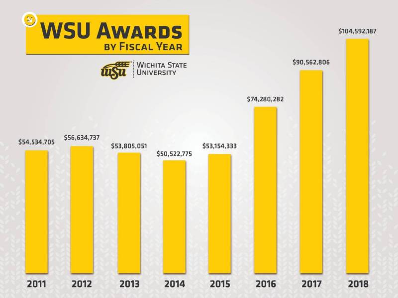 WSU awards summary