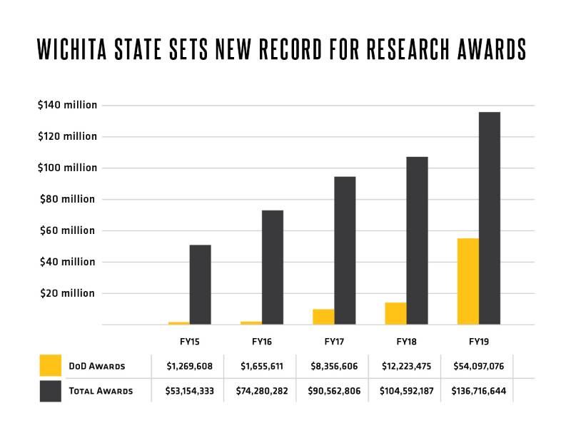 Research awards chart
