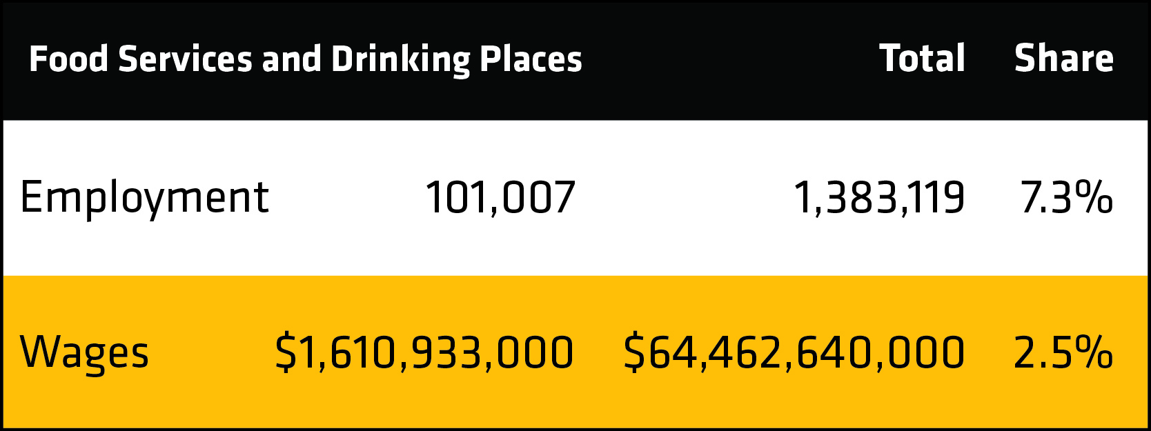 Table showing the employment and wage shares in the Kansas food service and drink places sector.