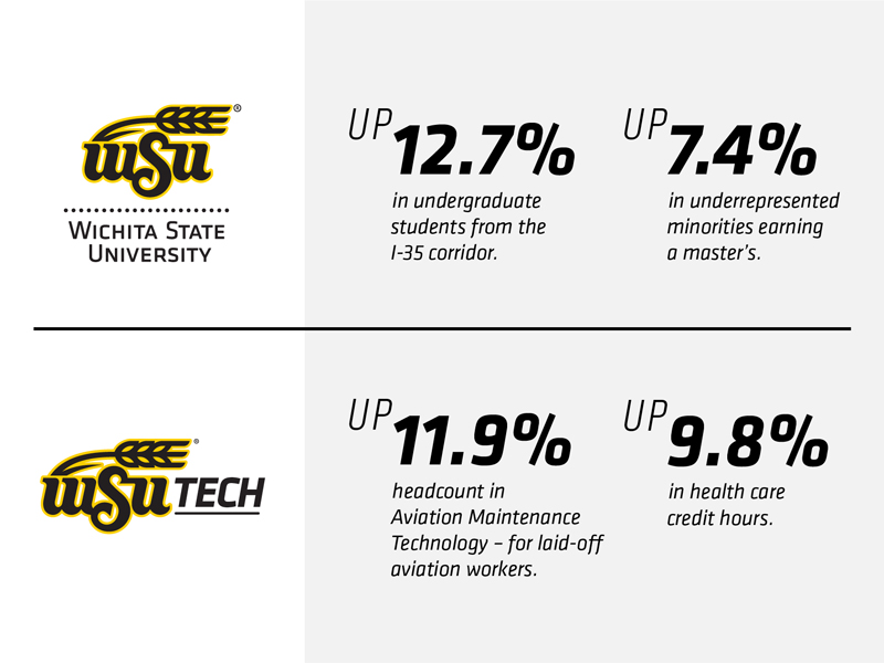Wichita State, WSU Tech announce fall enrollment numbers | Wichita State  News