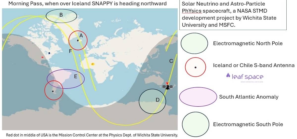 SNAPPY orbit