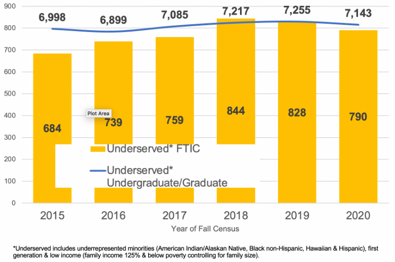 This graph shows the number of underserved First-time-in-college students from the years 2015 through 2020. It also shows the number, each year, of underserved undergraduate and graduate students. Underserved students are defined as underrepresented minorities as well as first generation and low income students. The chart shows a rise in both metrics from 2015 to 2018, where we reach a high of 844 Underserved FTIC students, and 7,217 overall underserved students. After 2018, the number of FITC underserved students drops, and after 2019 we start to see the overall underserved student numbers drop. But those drops are very shallow, and in 2020 we have 790 FTIC underserved students, and 7143 overall underserved students. This graph shows the number of underserved First-time-in-college students from the years 2015 through 2020. It also shows the number, each year, of underserved undergraduate and graduate students. Underserved students are defined as underrepresented minorities as well as first generation and low income students. The chart shows a rise in both metrics from 2015 to 2018, where we reach a high of 844 Underserved FTIC students, and 7,217 overall underserved students. After 2018, the number of FITC underserved students drops, and after 2019 we start to see the overall underserved student numbers drop. But those drops are very shallow, and in 2020 we have 790 FTIC underserved students, and 7143 overall underserved students.