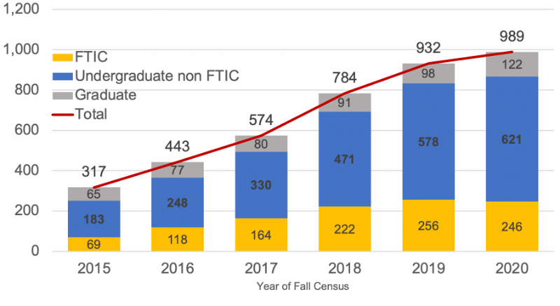 This graph shows the increase in enrollments along the I-35 and I-70 corridors, from 2015 to 2020. The overall numbers grow steadily form 317 students in 2015 to 989 students in 2020.  The chart further breaks down those overall numbers into three groups – First Time in College, undergraduates who are not FTIC, and graduate students.  All three groups show steady growth that matches the growth overall, with a slight exception for first time in college students in 2020, which were slightly lower than the FTIC student numbers in 2019.  