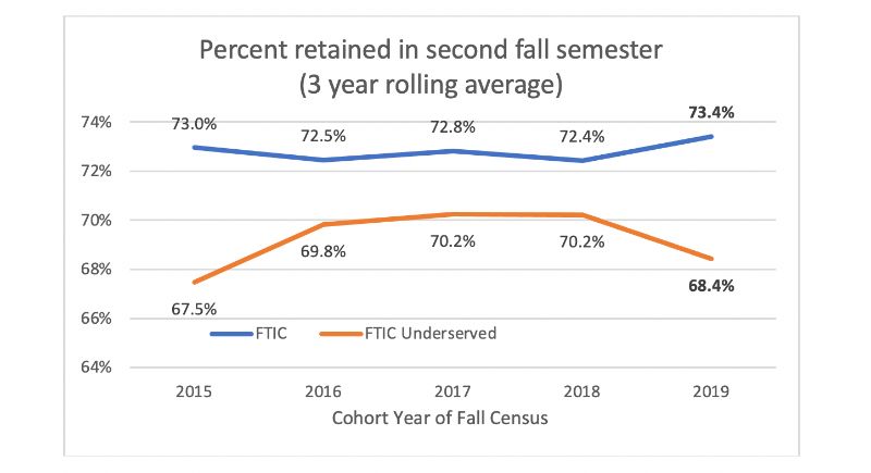 This graph shows a 3 year rolling average of FTIC and FTIC Underserved student retention from 2015 through 2020 cohort years.  The FTIC underserved numbers rise steadily, starting at 67.5% in 2015 and rising to 70.2% in 2018, but drop to 68.4% in 2019. Meanwhile, the overall FTIC numbers start at 73% and fluctuate down to 72.5%, up to 72.8%, down to 72.4%, and end with a jump up to 73.4% in 2019.  