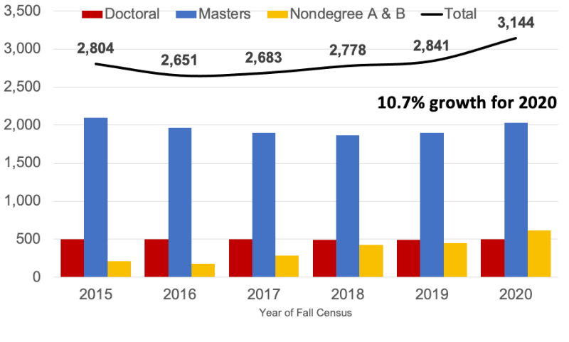 This chart shows the number of graduate students enrolled over the 2015-2020 time period.  The overall numbers start at 2,804 in 2015, dip a bit in 2016 to a low of 2,651, then start to climb, showing a large jump up in 2020 to 3,144.  The chart further breaks down these into doctoral students, masters students, and non-degree graduate students.  The number of doctoral students is remarkably steady at about 500 in every year of the chart.  The number of masters students shows some losses through 2018, and then returning growth almost to the level of the 2015 numbers.  And the number of non-degree students shows steady growth from 2015-2018, and the more limited growth in 2019 and 2020.  