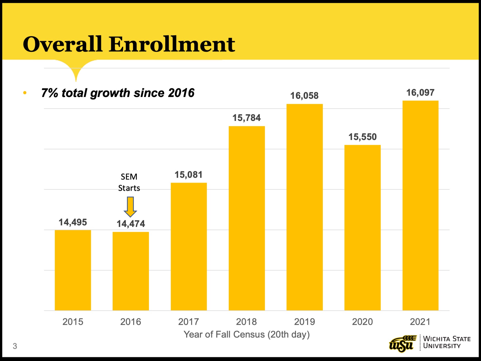 Bar chart showing the annual overall enrollment trend from 2015 to 2021. The chart notes that, while the data starts at 2015, SEM actually begins in 2016. Data was gathered from each year’s year of fall census, 20th day. Overall enrollment per year: 2015, 14,495; 2016 (when SEM starts), 14,474; 2017, 15,081; 2018, 15,784; 2019, 16,058; 2020, 15,550; and 2021, 16,097. Data equals an overall enrollment growth of the period of seven percent since 2016. 