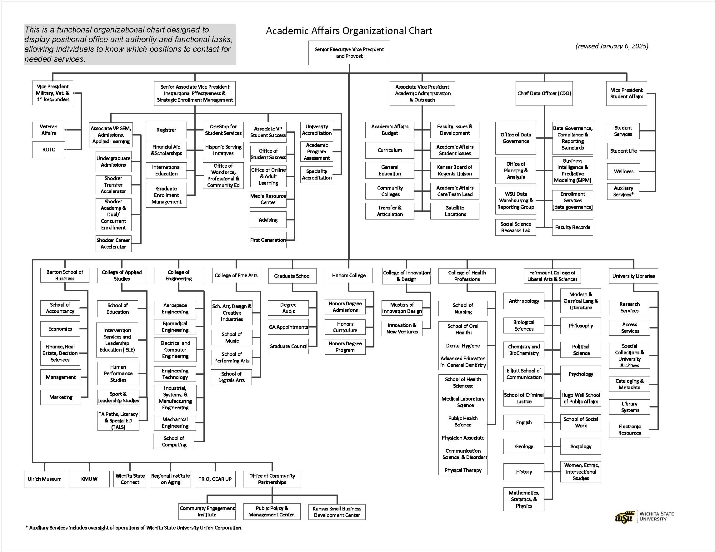 Image of the Organizational Chart. Screenreader-friendly list version of the organization is below.